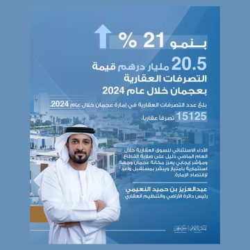 Ajman Real Estate Transactions Surpass AED 20.5 Billion in 2024