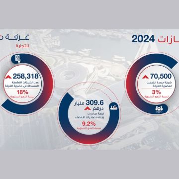 Dubai Chamber Reports Significant Growth in Membership and Economic Contributions in 2024