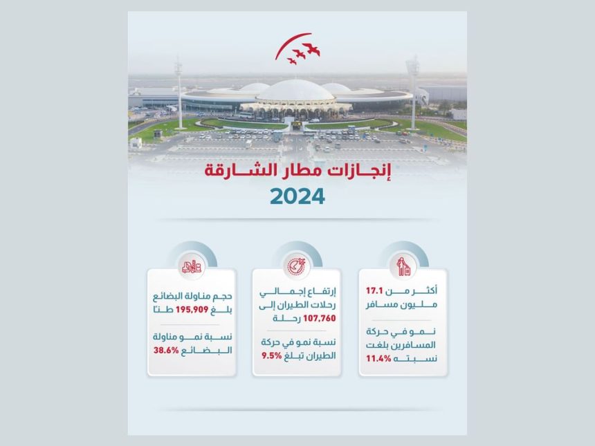 Sharjah International Airport Sees Record Passenger and Cargo Growth in 2024