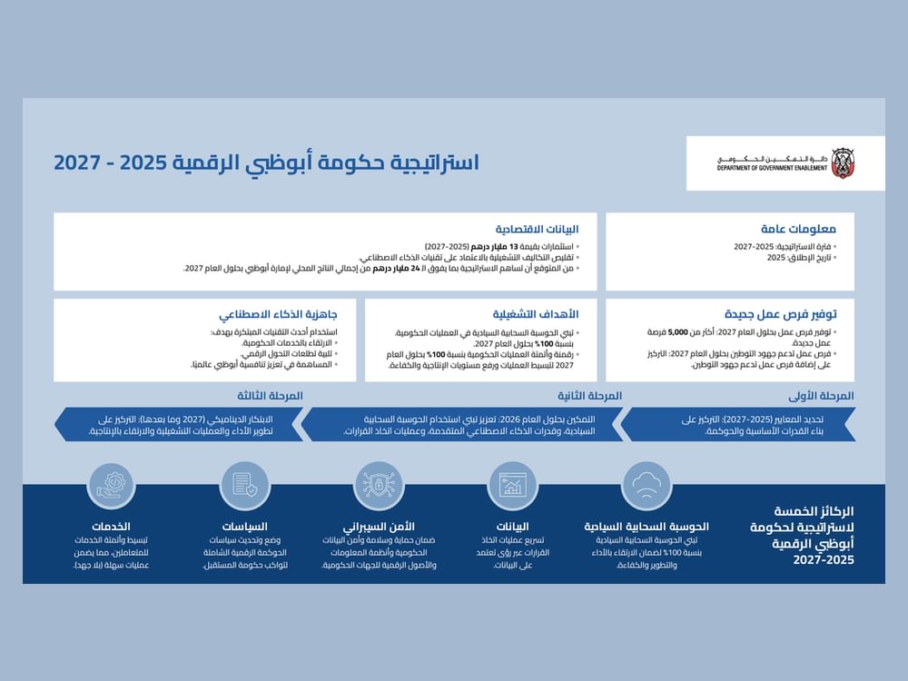 Abu Dhabi Unveils Ambitious AI-Powered Government Strategy for 2025-2027