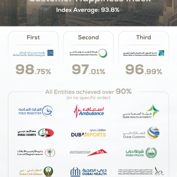 Dubai Achieves High Customer and Employee Happiness Ratings in 2024