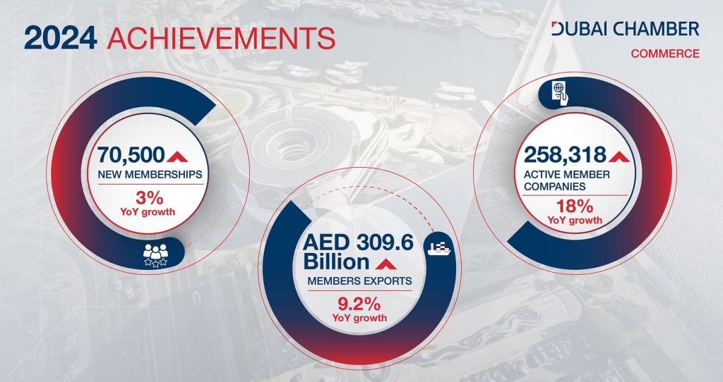 Dubai Chamber Reports Significant Growth in Membership and Economic Contributions in 2024