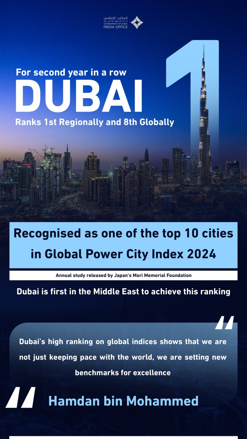 Dubai Secures Top Spot in Region on Global Power City Index