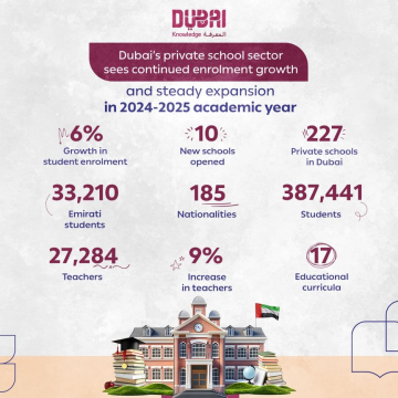 Dubai Private Schools See 6% Jump in Enrolment for 2024-25