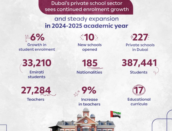 Dubai Private Schools See 6% Jump in Enrolment for 2024-25