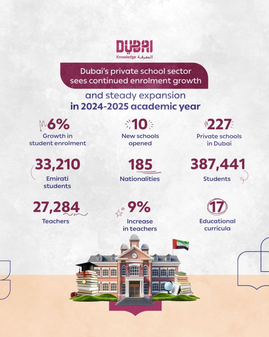 Dubai Private Schools See 6% Jump in Enrolment for 2024-25