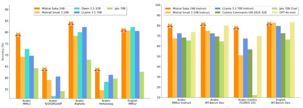 Mistral Launches AI Model for Arabic and Regional Languages