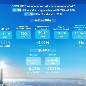 DEWA Reports Record AED 31 Billion Revenue in 2024