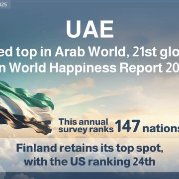 UAE Achieves 21st Position Globally in World Happiness Report, Leading the Arab World