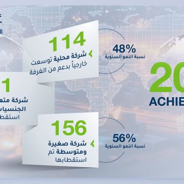 Asia Represents 62.7% of Multinational Companies Attracted by Dubai International Chamber in 2024