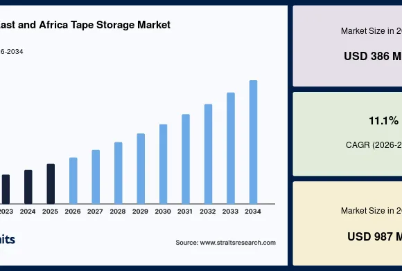 1708438519-middle-east-and-africa-tape-storage-market.jpg Middle East and Africa Tape Storage Market Expected to Surge by 2034