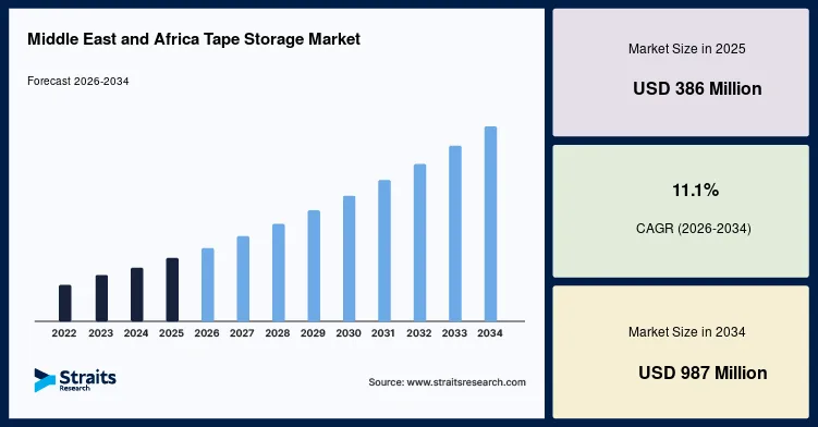 1708438519-middle-east-and-africa-tape-storage-market.jpg Middle East and Africa Tape Storage Market Expected to Surge by 2034