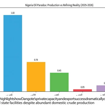 Dangote Refinery: Transforming Fuel Trade in Africa and Beyond