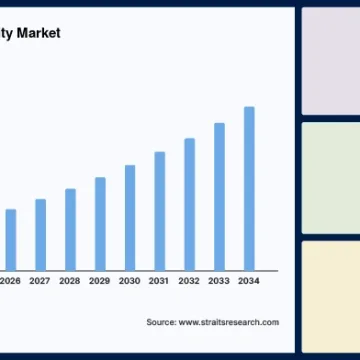 Industrial Cybersecurity Market Set to Double by 2034