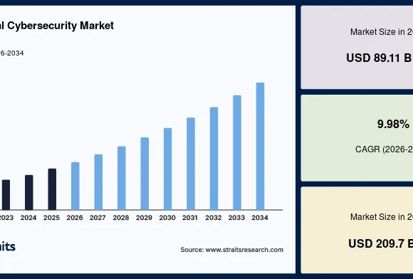 Industrial Cybersecurity Market Set to Double by 2034