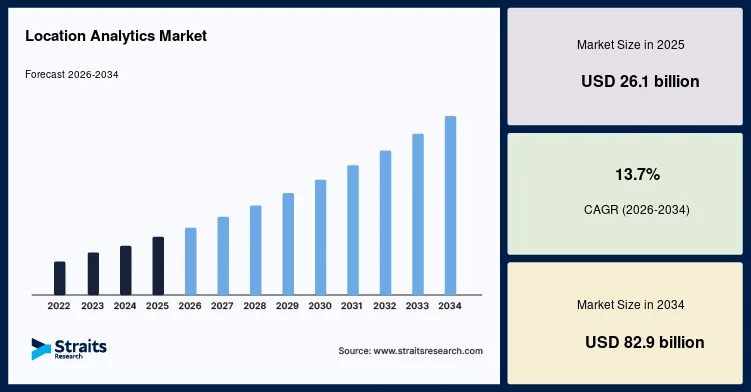 location-analytics-market-58036.jpg Location Analytics Market Expected to Reach $82.9 Billion by 2034