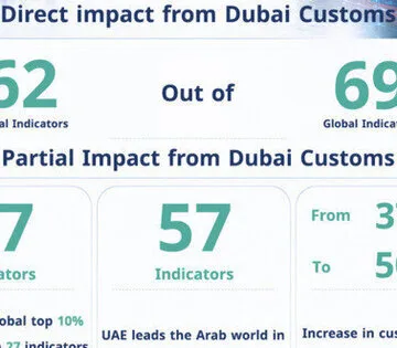 Dubai Customs Enhances Competitive Edge in UAE Trade Operations