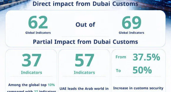 Dubai Customs Enhances Competitive Edge in UAE Trade Operations