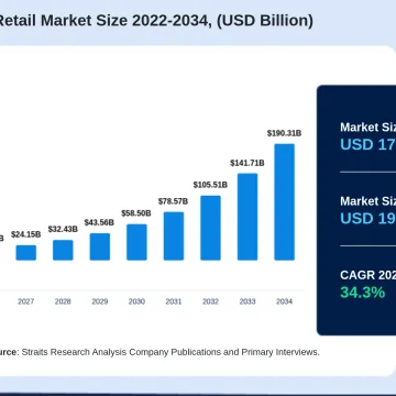 artificial-intelligence-in-retail-market-271.webp AI in Retail Market Forecast: A Surge Towards $190 Billion by 2034