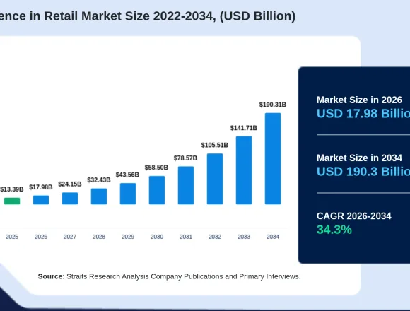 AI in Retail Market Forecast: A Surge Towards $190 Billion by 2034