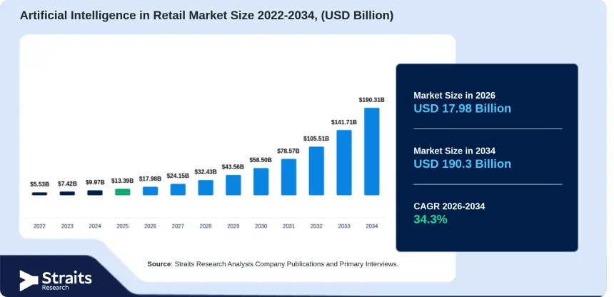artificial-intelligence-in-retail-market-271.webp AI in Retail Market Forecast: A Surge Towards $190 Billion by 2034