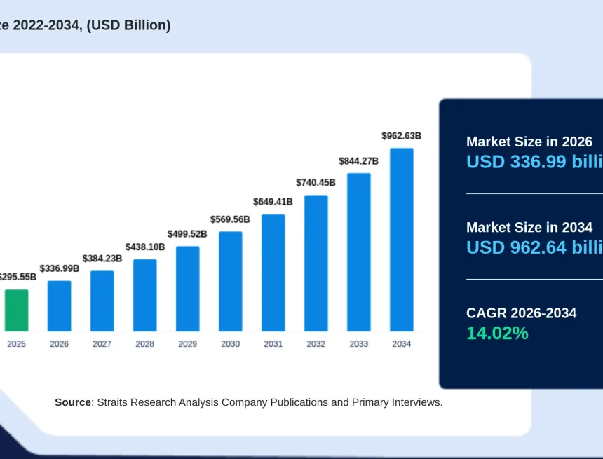 E-Learning Market Projections Highlight Significant Growth Through 2034