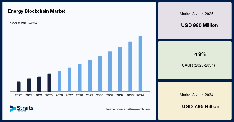 energy-blockchain-market-1044.webp Energy Blockchain Market Set to Surge to $7.95 Billion by 2034