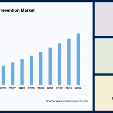fraud-detection-and-prevention-market-889.webp Fraud Detection and Prevention Market to Reach $462 Billion by 2034