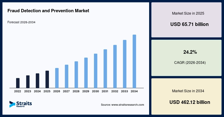 fraud-detection-and-prevention-market-889.webp Fraud Detection and Prevention Market to Reach $462 Billion by 2034