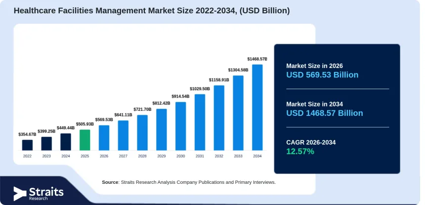healthcare-facilities-management-market-5066.webp Healthcare Facilities Management Market to Reach $1.47 Trillion by 2034