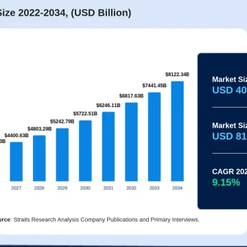 islamic-finance-market-6851.webp Islamic Finance Market Projected to Reach $8122 Billion by 2034