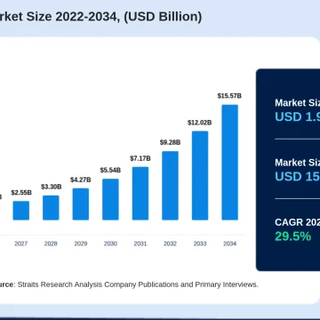 Quantum Computing Market Projected to Reach $15.57 Billion by 2034