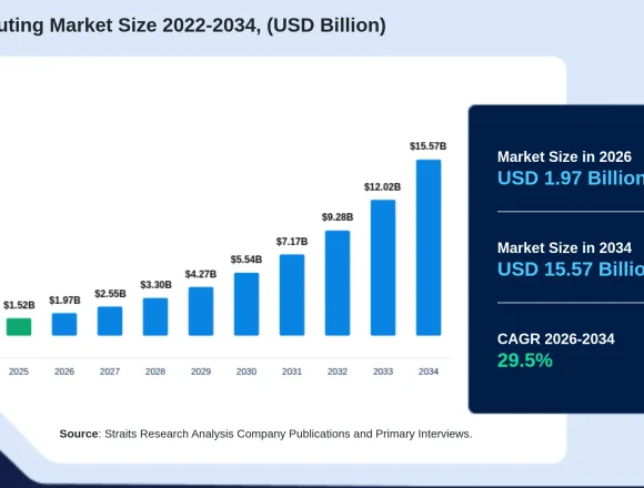 Quantum Computing Market Projected to Reach $15.57 Billion by 2034