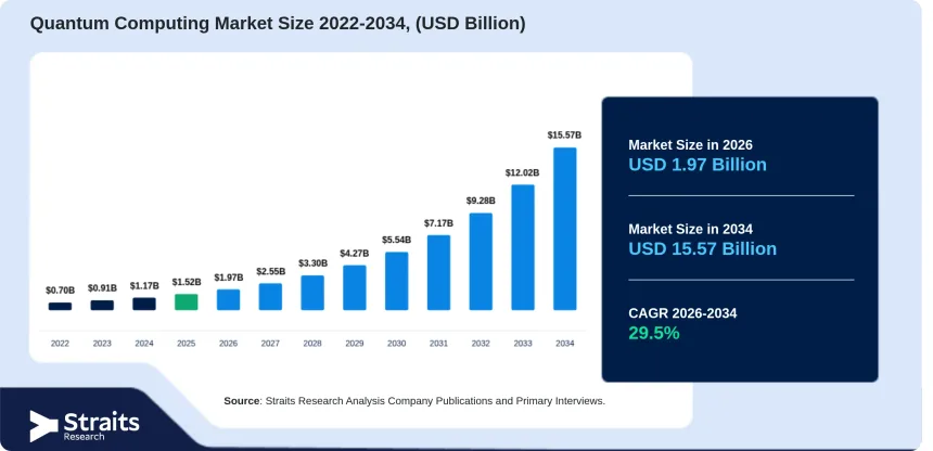 quantum-computing-market-535.webp Quantum Computing Market Projected to Reach $15.57 Billion by 2034