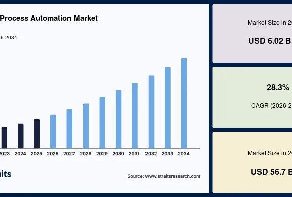 robotic-process-automation-market-1297.webp Robotic Process Automation Set to Surge in the Gulf Region