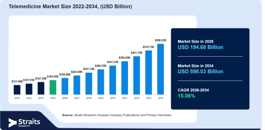 telemedicine-market-1197.webp Global Telemedicine Market Set to Reach $598 Billion by 2034