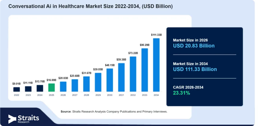 conversational-ai-in-healthcare-market-8859.webp Growth of Conversational AI in Healthcare to Reach $111.33 Billion by 2034