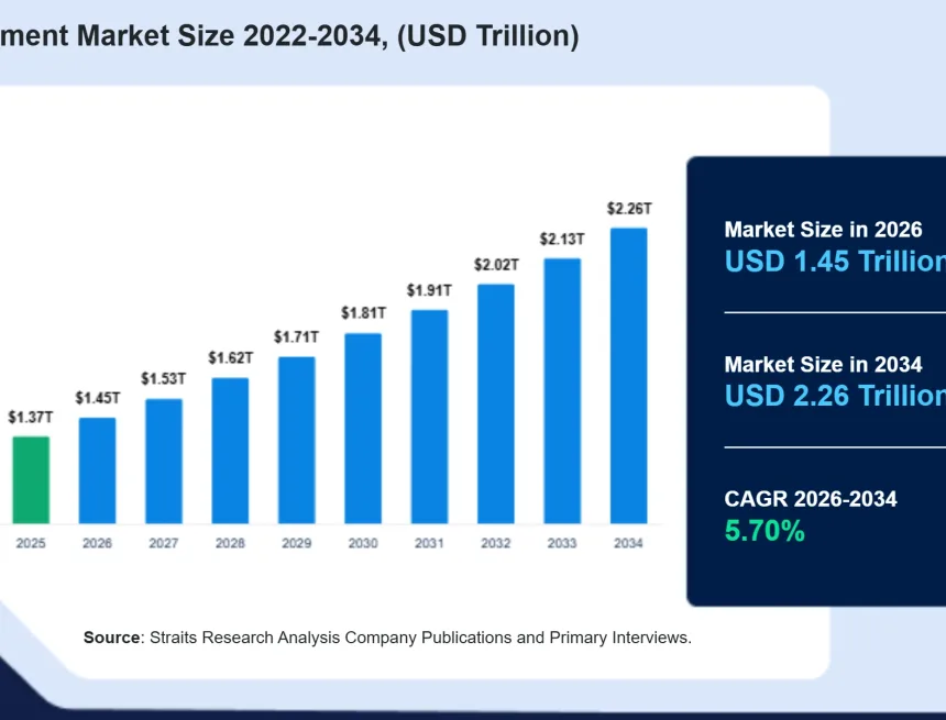 facility-management-market-8997.webp Facility Management Market Predicted to Reach $2.26 Trillion by 2034