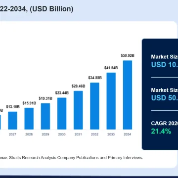Surge in Fuel Cell Market: Insights and Implications for the Gulf