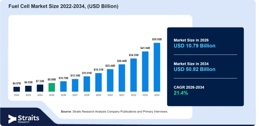 fuel-cell-market-1049.webp Surge in Fuel Cell Market: Insights and Implications for the Gulf