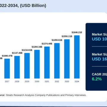 Projected Growth of Halal Meat Market to $1.6 Trillion by 2034