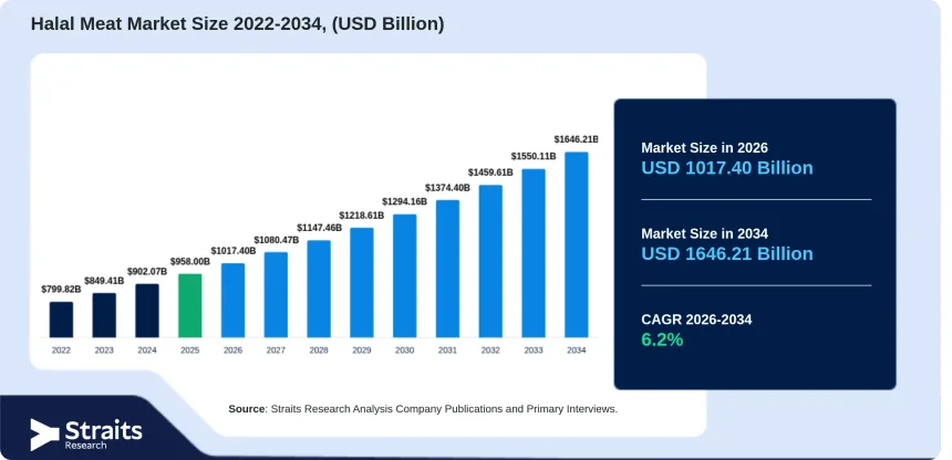 halal-meat-market-823.webp Projected Growth of Halal Meat Market to $1.6 Trillion by 2034