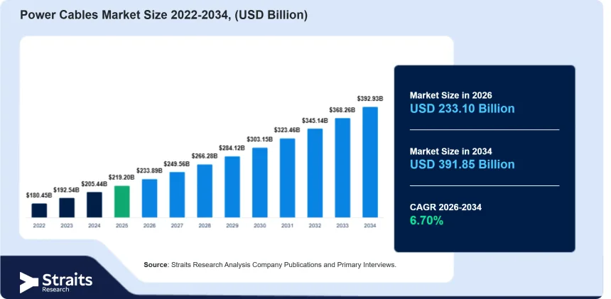 Power Cables Market to Reach $391.85 Billion by 2034