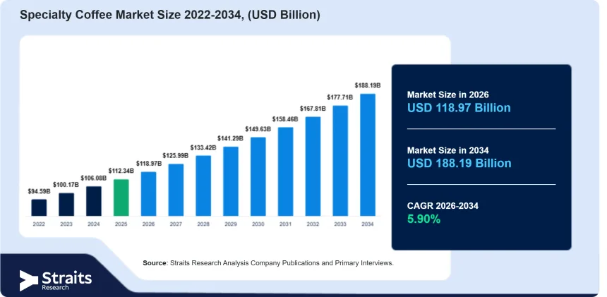 Specialty Coffee Market Set for Robust Growth by 2034